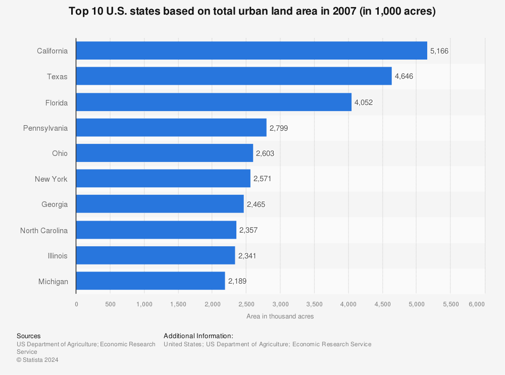 Statistic: Top 10 U.S. states based on total urban land area in 2007 (in 1,000 acres) | Statista