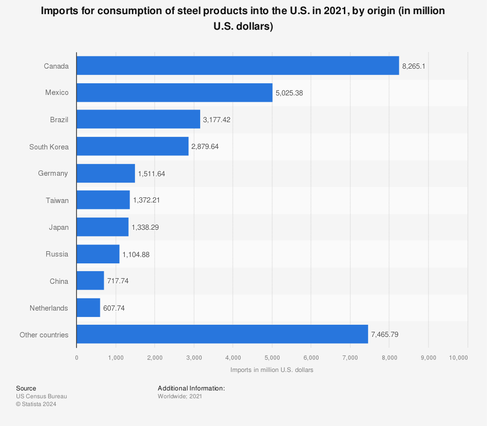 Statistic: Imports for consumption of steel products into the U.S. in 2021, by origin (in million U.S. dollars) | Statista