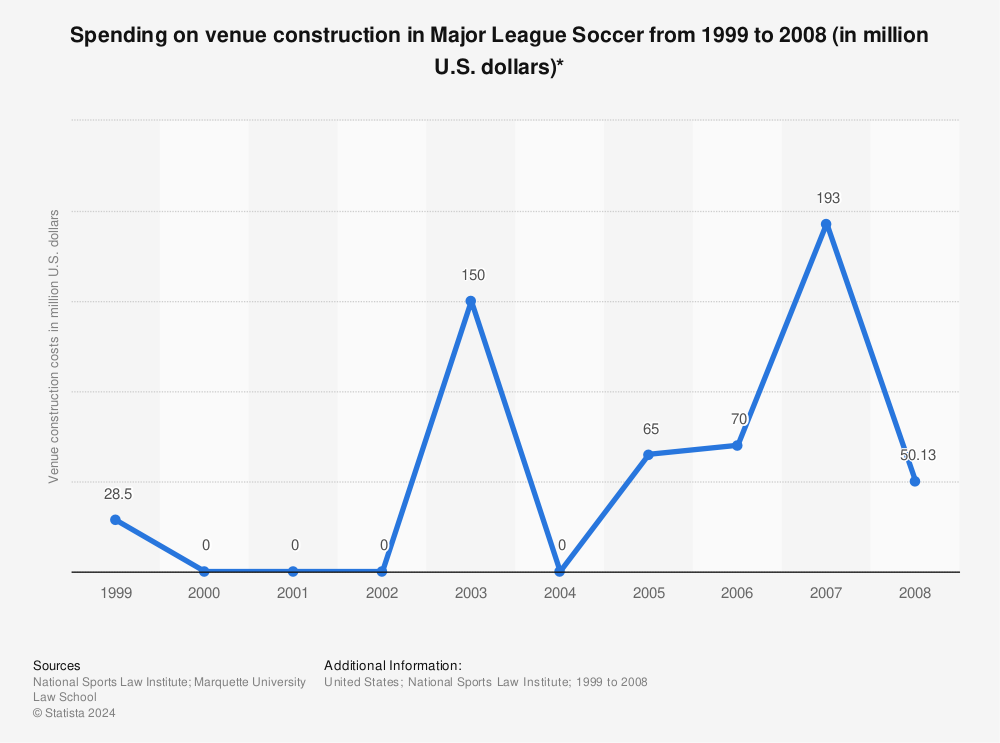Statistic: Spending on venue construction in Major League Soccer from 1999 to 2008 (in million U.S. dollars)* | Statista