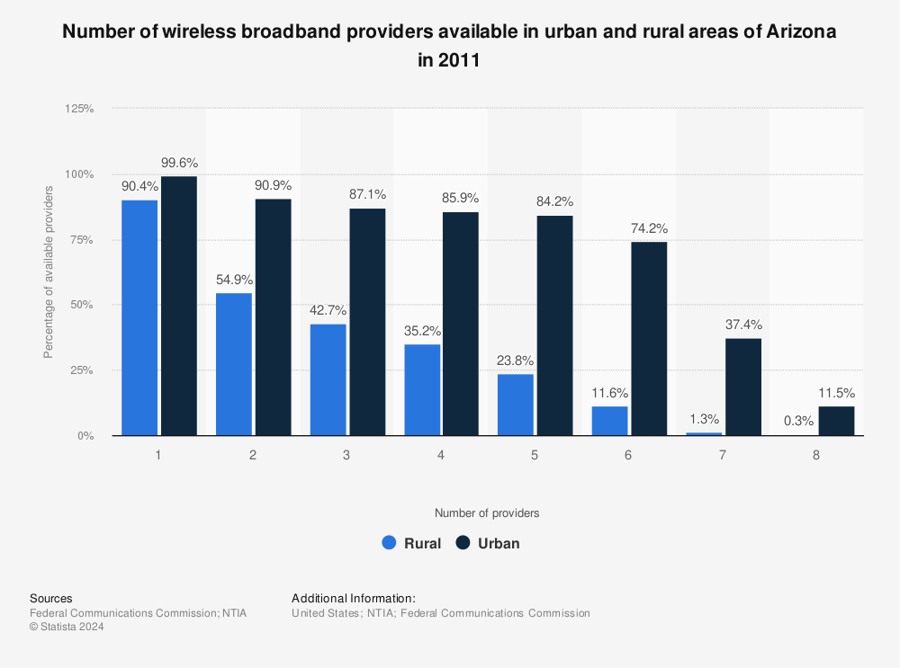 Statistic: Number of wireless broadband providers available in urban and rural areas of Arizona in 2011 | Statista