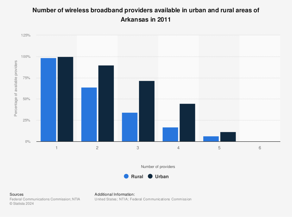 Statistic: Number of wireless broadband providers available in urban and rural areas of Arkansas in 2011 | Statista