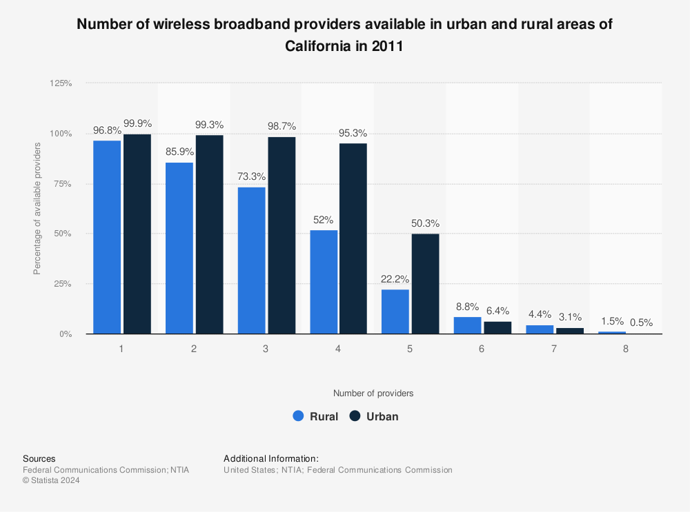Statistic: Number of wireless broadband providers available in urban and rural areas of California in 2011 | Statista