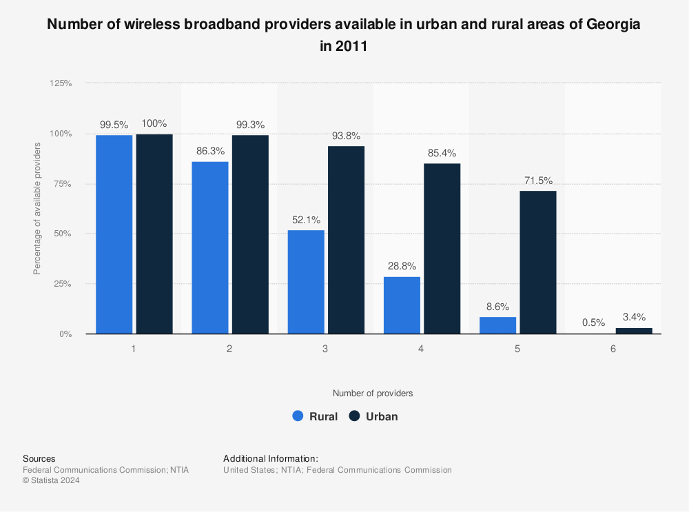 Statistic: Number of wireless broadband providers available in urban and rural areas of Georgia in 2011 | Statista
