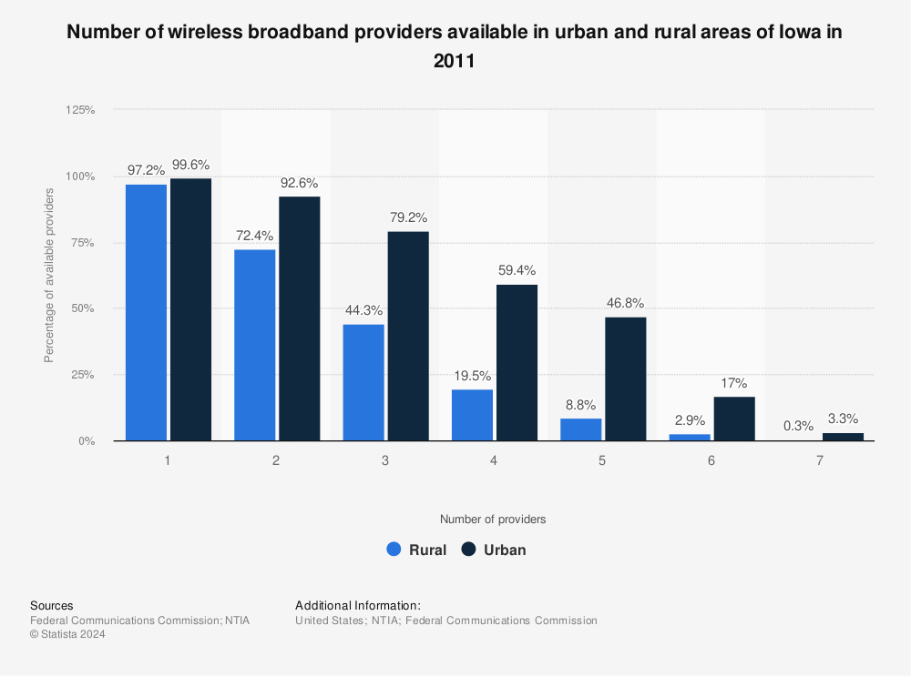 Statistic: Number of wireless broadband providers available in urban and rural areas of Iowa in 2011 | Statista