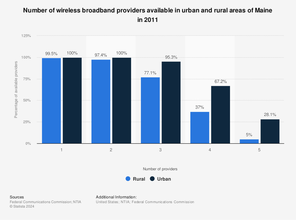 Statistic: Number of wireless broadband providers available in urban and rural areas of Maine in 2011 | Statista