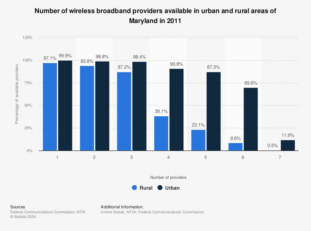 Statistic: Number of wireless broadband providers available in urban and rural areas of Maryland in 2011 | Statista