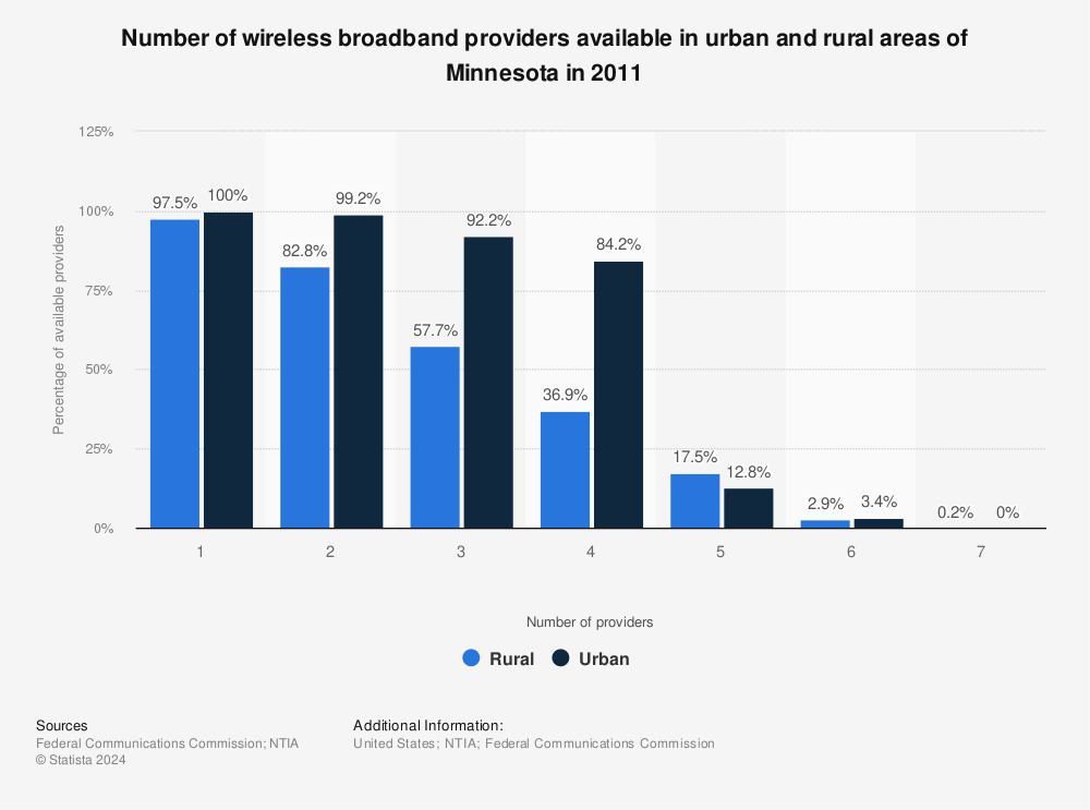Statistic: Number of wireless broadband providers available in urban and rural areas of Minnesota in 2011 | Statista
