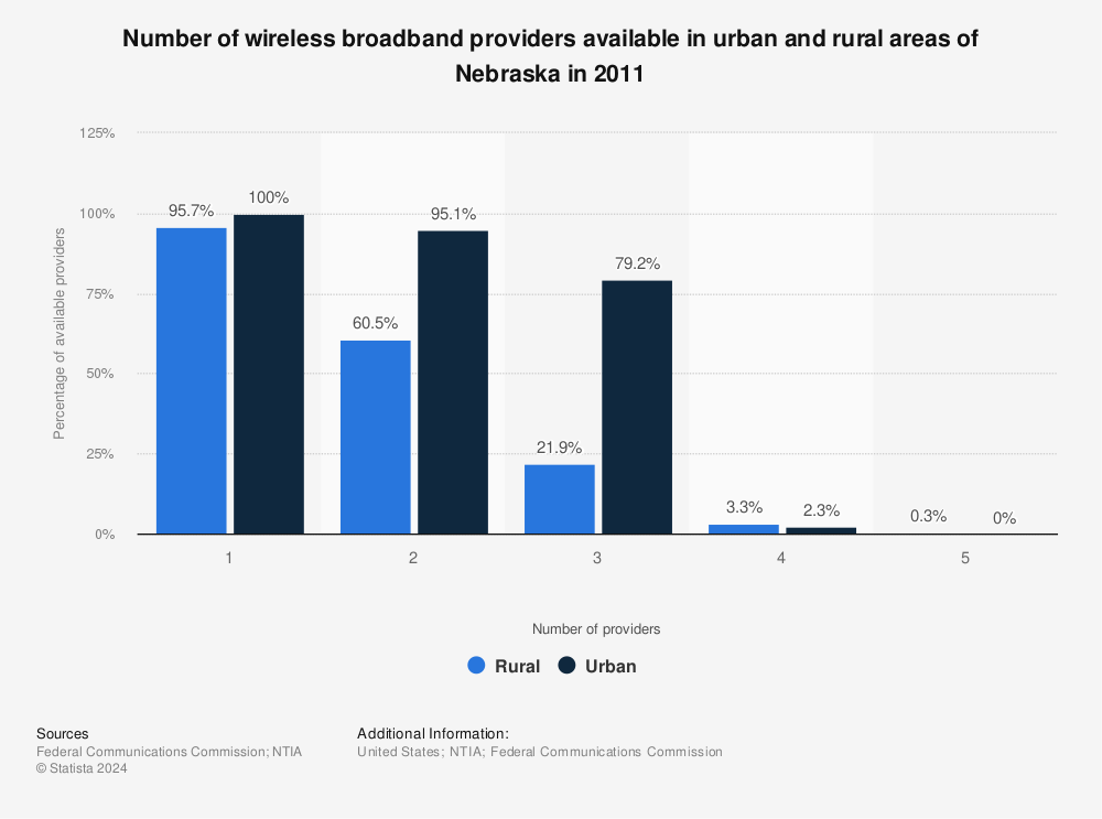 Statistic: Number of wireless broadband providers available in urban and rural areas of Nebraska in 2011 | Statista
