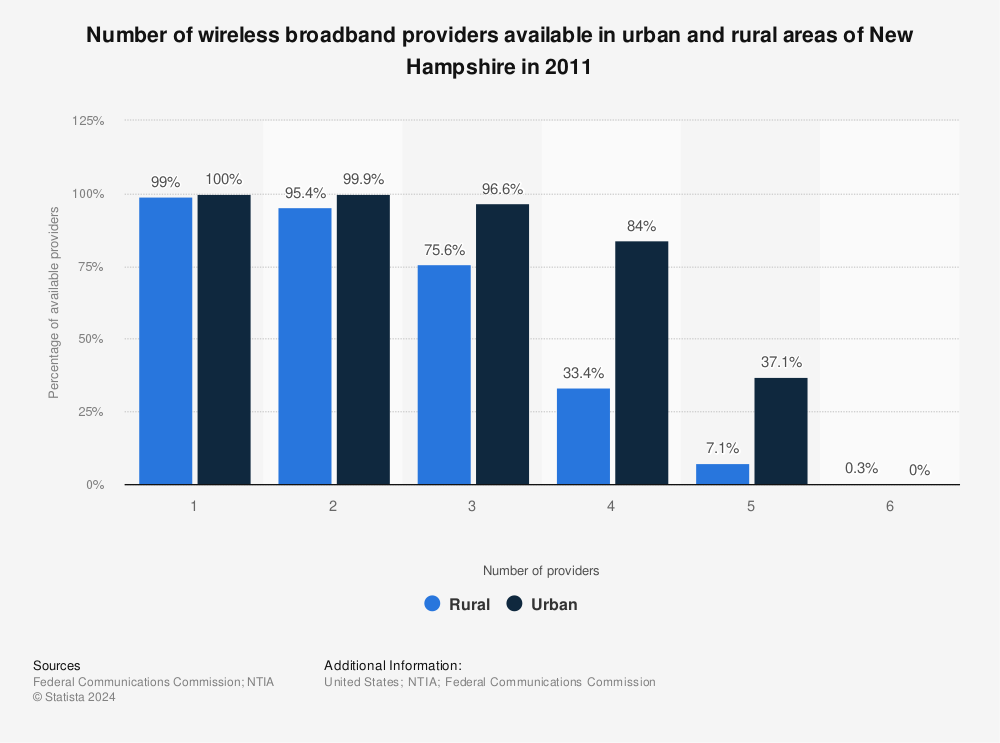 Statistic: Number of wireless broadband providers available in urban and rural areas of New Hampshire in 2011 | Statista
