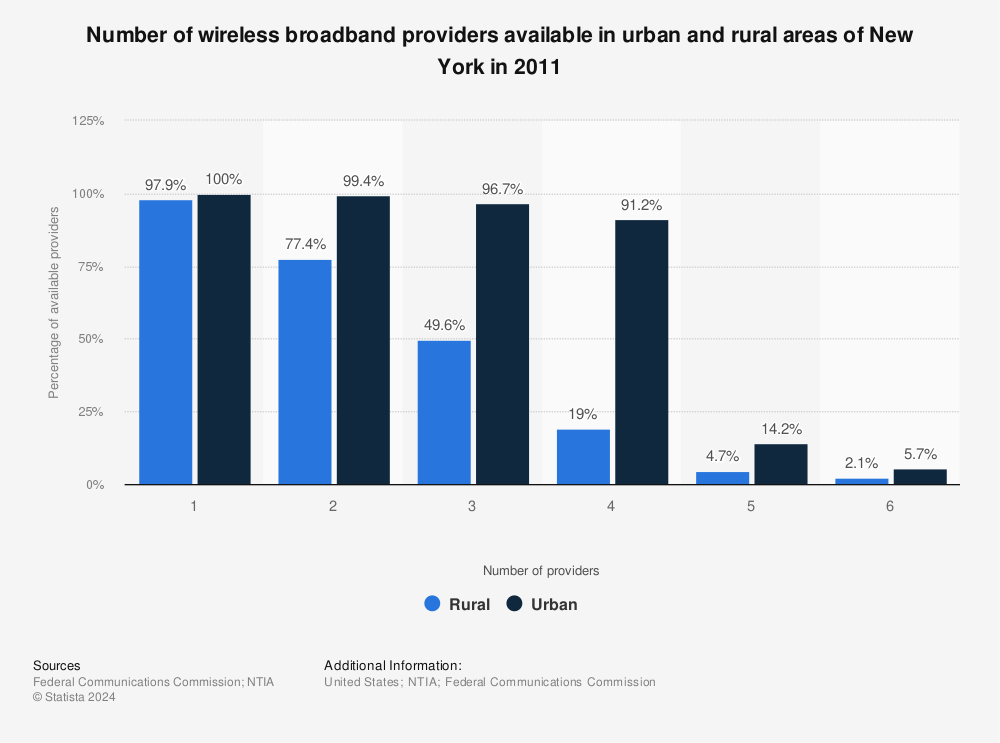 Statistic: Number of wireless broadband providers available in urban and rural areas of New York in 2011 | Statista