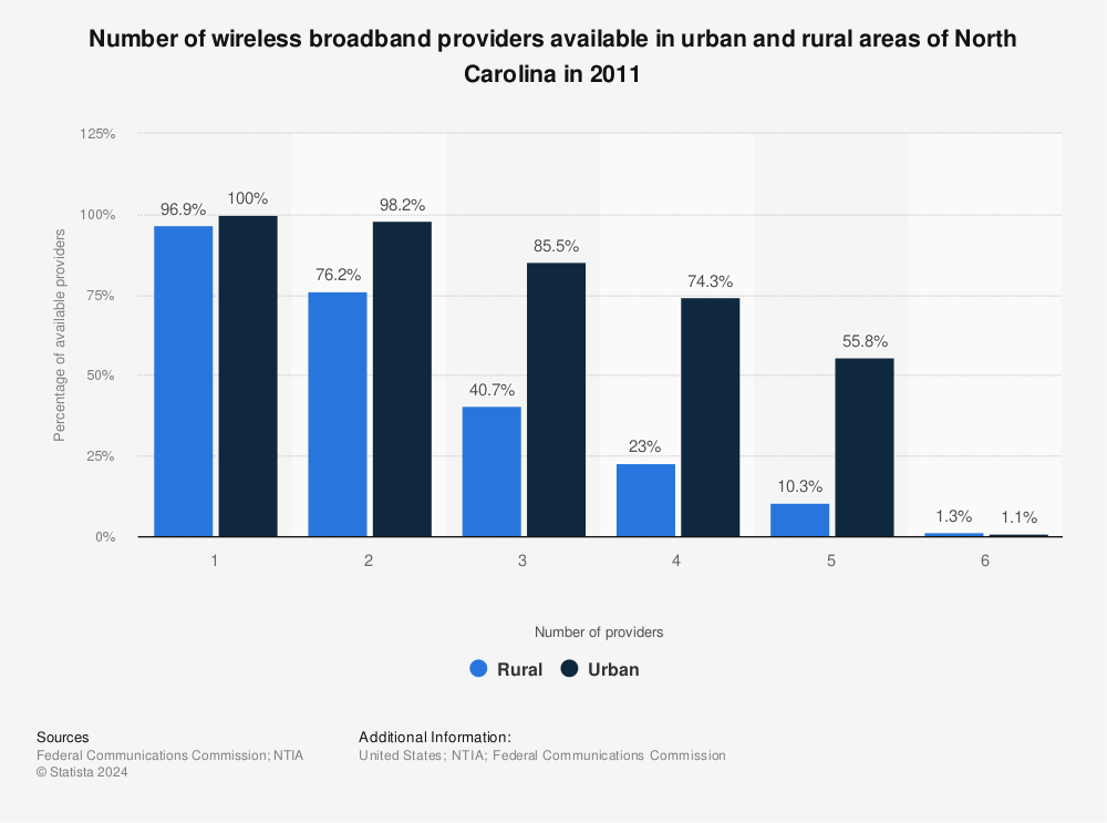 Statistic: Number of wireless broadband providers available in urban and rural areas of North Carolina in 2011 | Statista