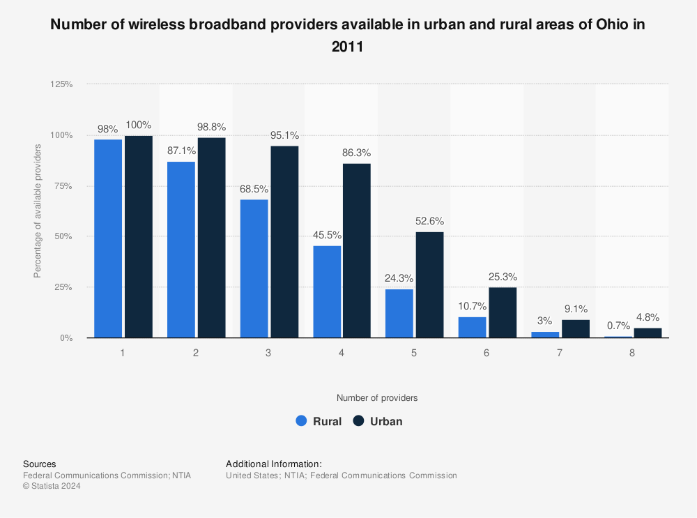 Statistic: Number of wireless broadband providers available in urban and rural areas of Ohio in 2011 | Statista