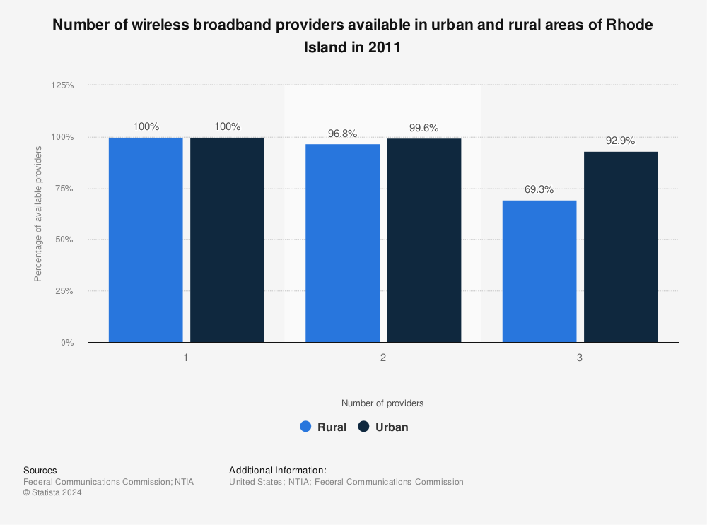 Statistic: Number of wireless broadband providers available in urban and rural areas of Rhode Island in 2011 | Statista