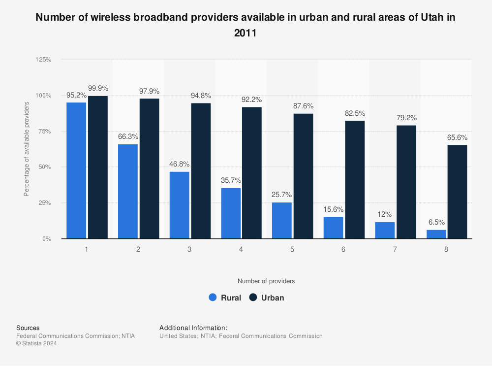 Statistic: Number of wireless broadband providers available in urban and rural areas of Utah in 2011 | Statista
