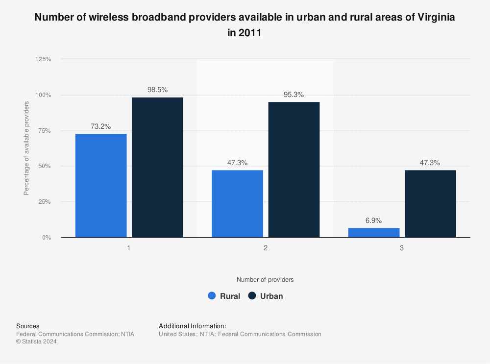 Statistic: Number of wireless broadband providers available in urban and rural areas of Virginia in 2011 | Statista