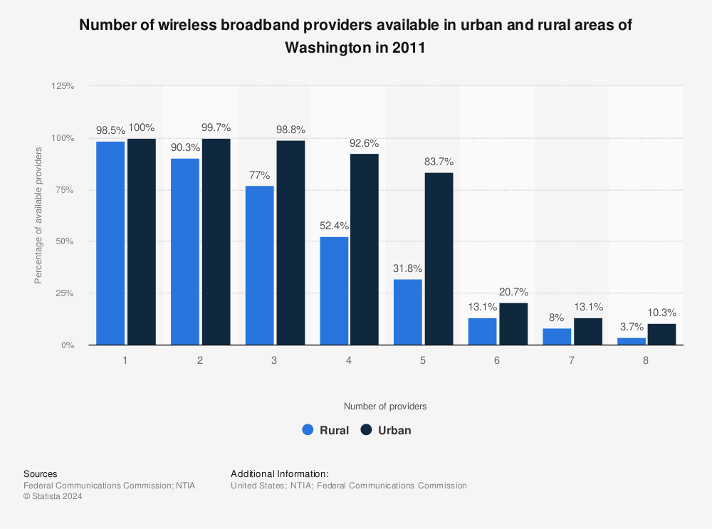 Statistic: Number of wireless broadband providers available in urban and rural areas of Washington in 2011 | Statista