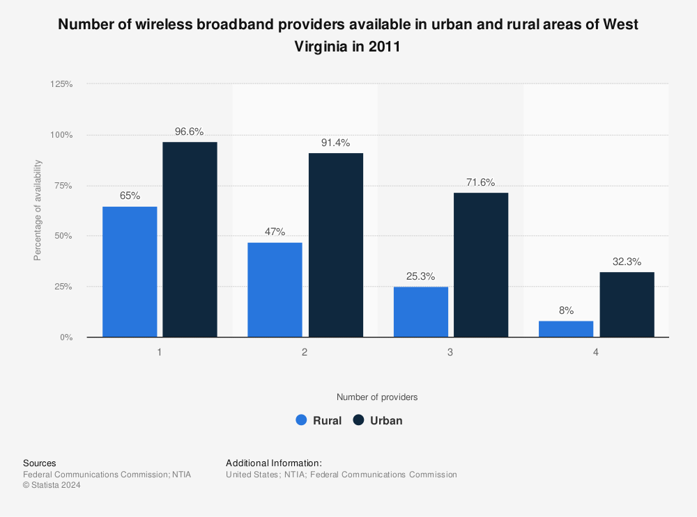 Statistic: Number of wireless broadband providers available in urban and rural areas of West Virginia in 2011 | Statista