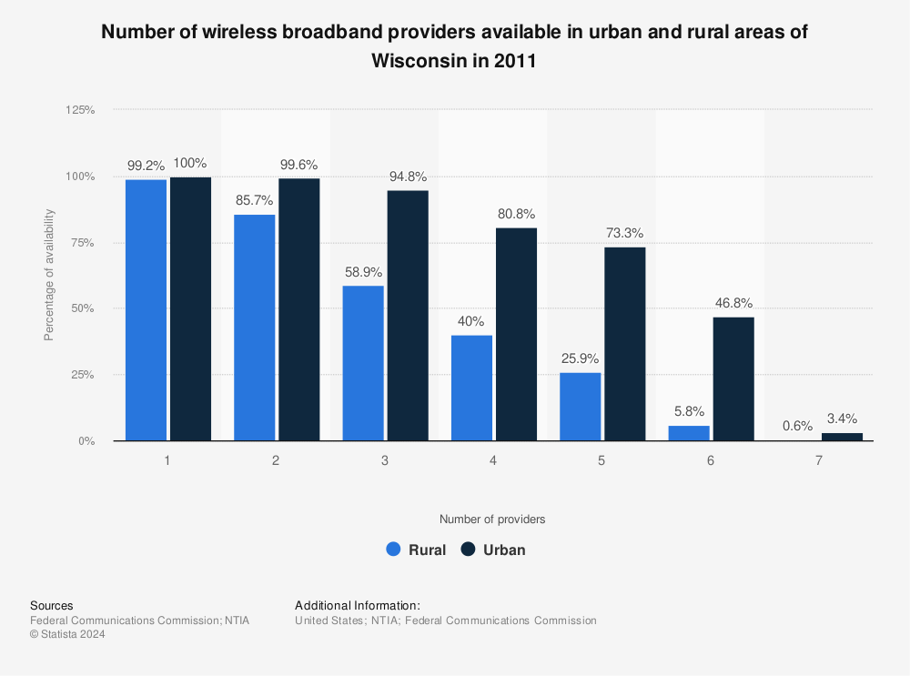Statistic: Number of wireless broadband providers available in urban and rural areas of Wisconsin in 2011 | Statista