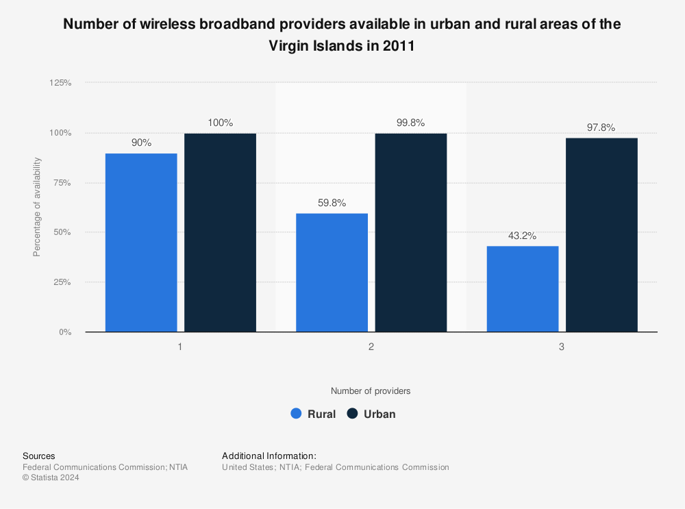 Statistic: Number of wireless broadband providers available in urban and rural areas of the Virgin Islands in 2011 | Statista