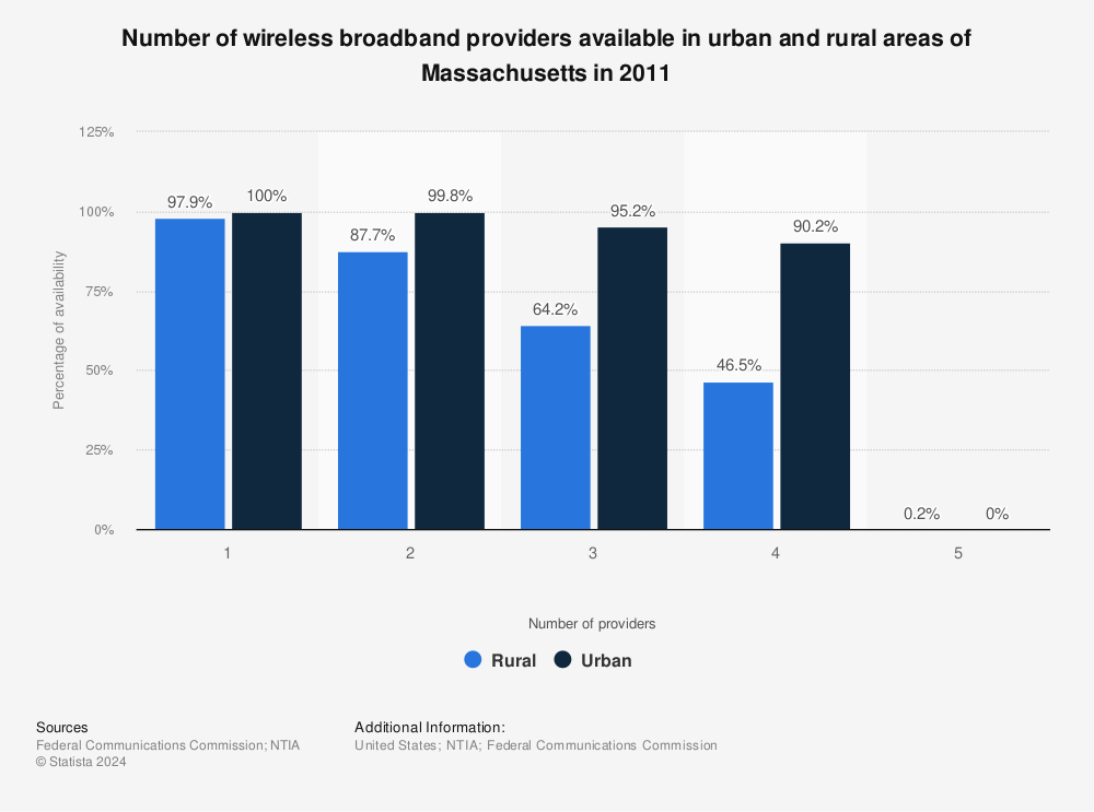 Statistic: Number of wireless broadband providers available in urban and rural areas of Massachusetts in 2011 | Statista