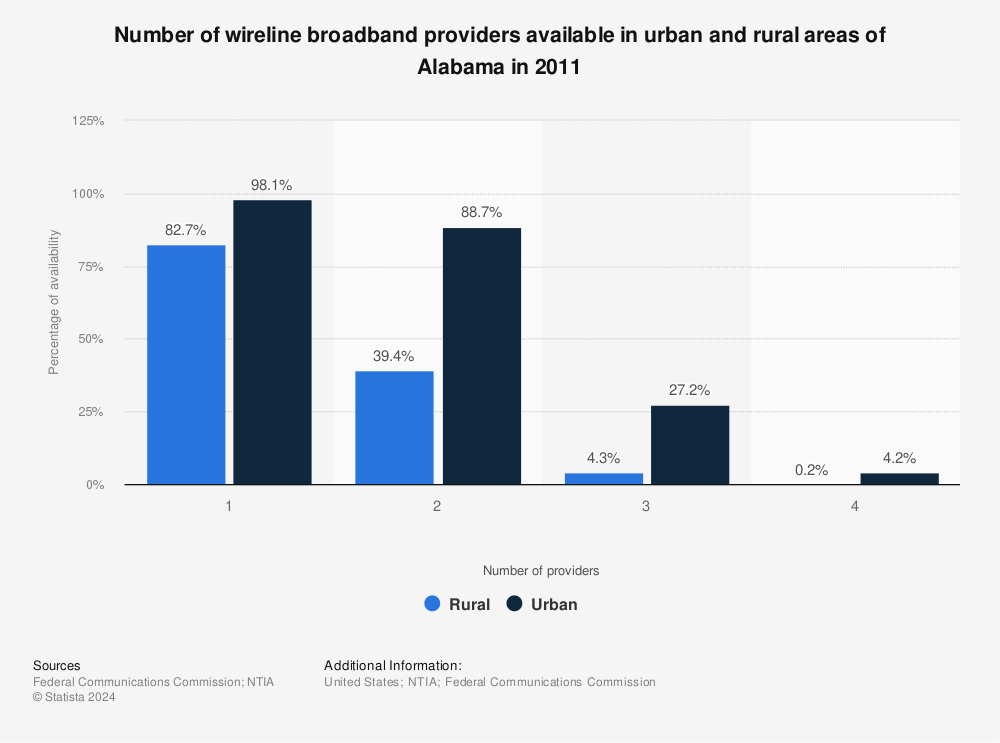 Statistic: Number of wireline broadband providers available in urban and rural areas of Alabama in 2011 | Statista