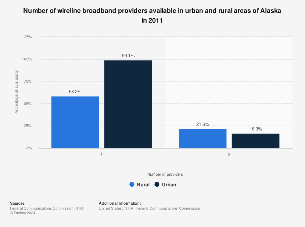 Statistic: Number of wireline broadband providers available in urban and rural areas of Alaska in 2011 | Statista