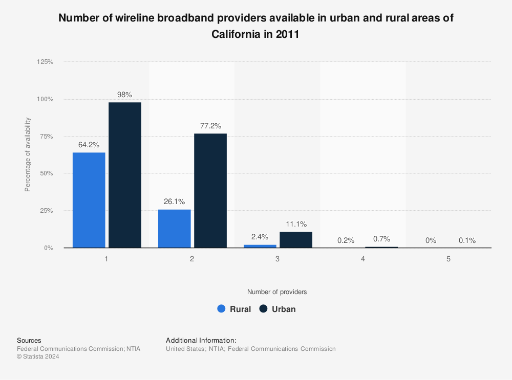 Statistic: Number of wireline broadband providers available in urban and rural areas of California in 2011 | Statista
