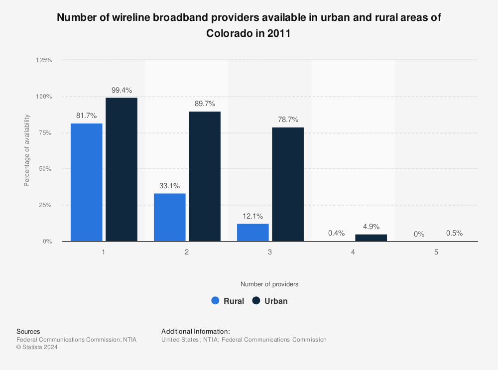 Statistic: Number of wireline broadband providers available in urban and rural areas of Colorado in 2011 | Statista