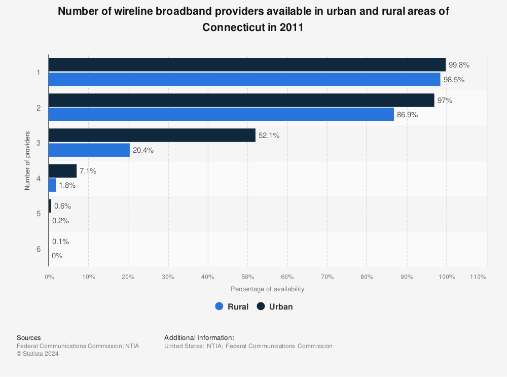 Statistic: Number of wireline broadband providers available in urban and rural areas of Connecticut in 2011 | Statista