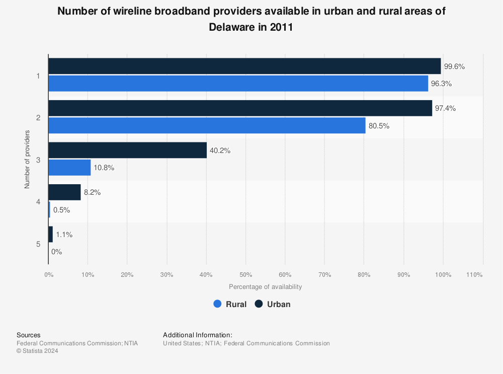 Statistic: Number of wireline broadband providers available in urban and rural areas of Delaware in 2011 | Statista