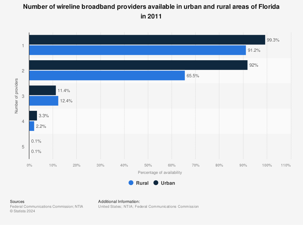 Statistic: Number of wireline broadband providers available in urban and rural areas of Florida in 2011 | Statista
