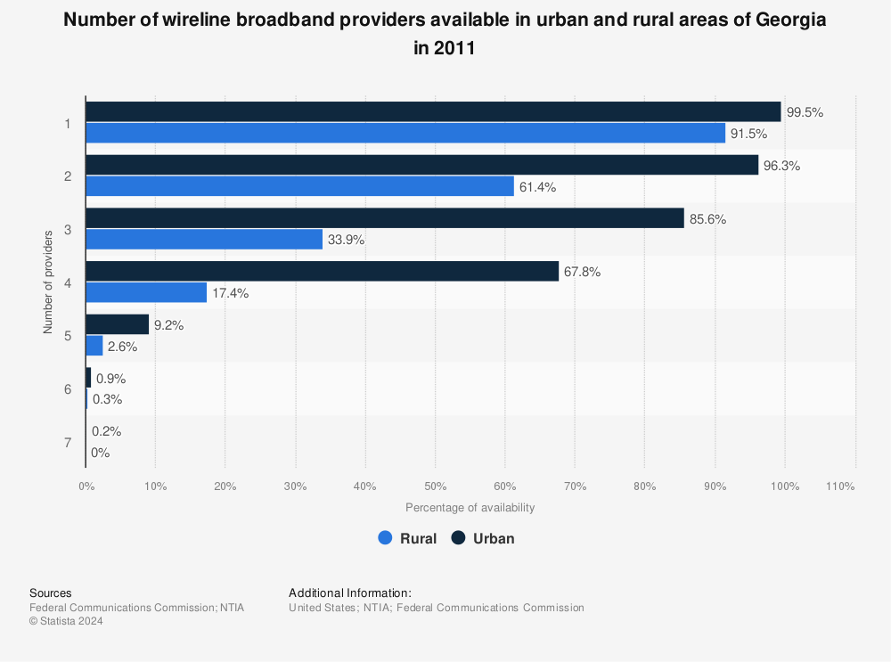 Statistic: Number of wireline broadband providers available in urban and rural areas of Georgia in 2011 | Statista
