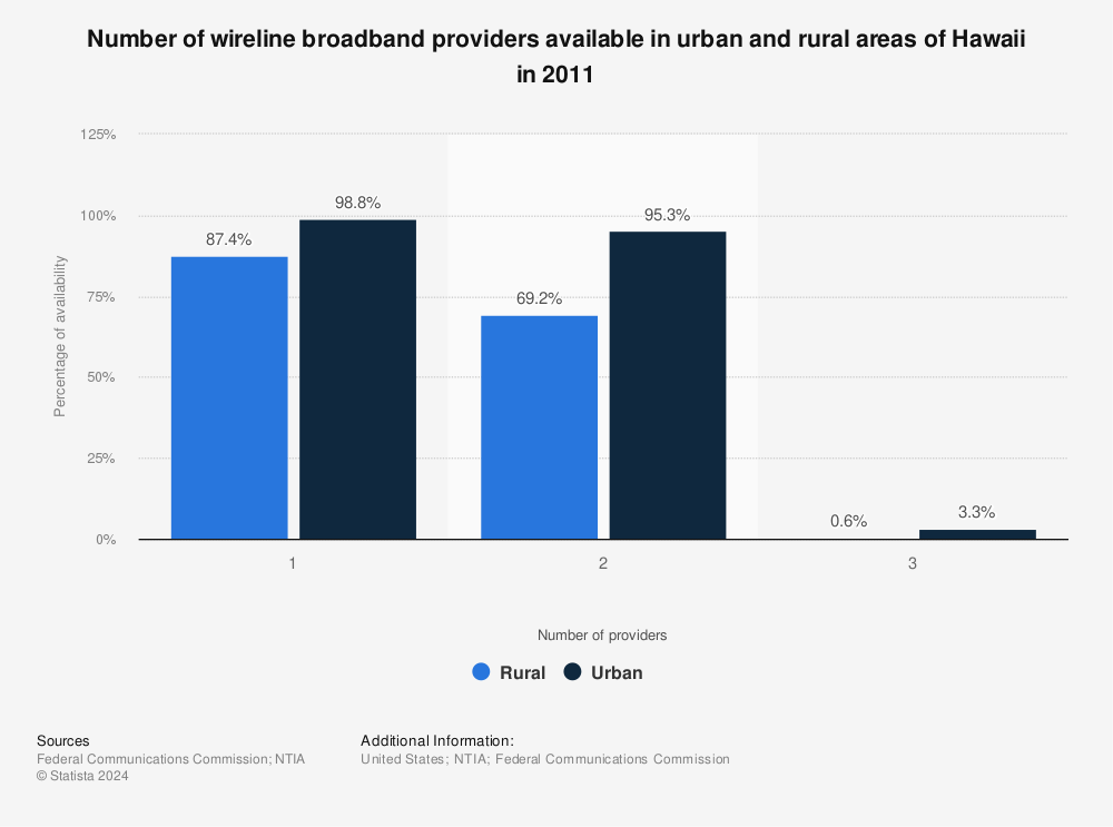 Statistic: Number of wireline broadband providers available in urban and rural areas of Hawaii in 2011 | Statista