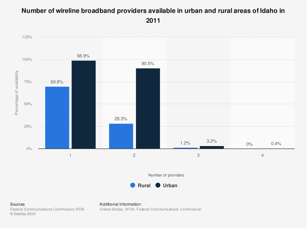 Statistic: Number of wireline broadband providers available in urban and rural areas of Idaho in 2011 | Statista