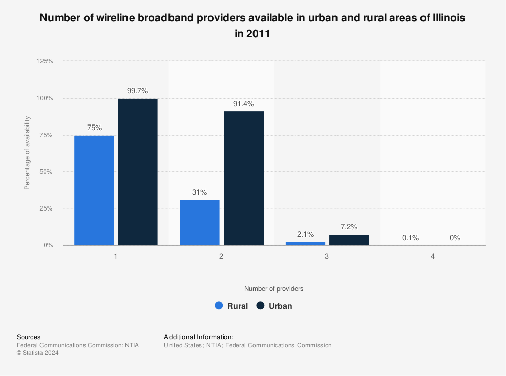 Statistic: Number of wireline broadband providers available in urban and rural areas of Illinois in 2011 | Statista