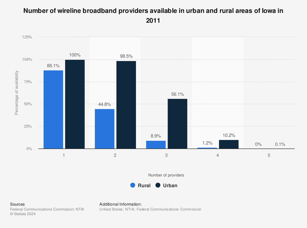 Statistic: Number of wireline broadband providers available in urban and rural areas of Iowa in 2011 | Statista