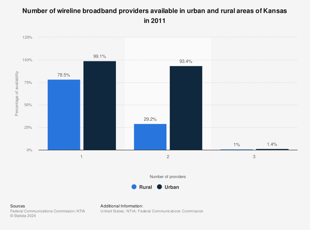 Statistic: Number of wireline broadband providers available in urban and rural areas of Kansas in 2011 | Statista
