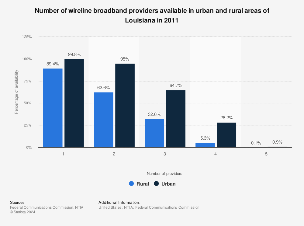 Statistic: Number of wireline broadband providers available in urban and rural areas of Louisiana in 2011 | Statista