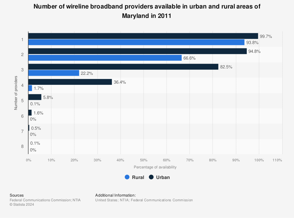 Statistic: Number of wireline broadband providers available in urban and rural areas of Maryland in 2011 | Statista