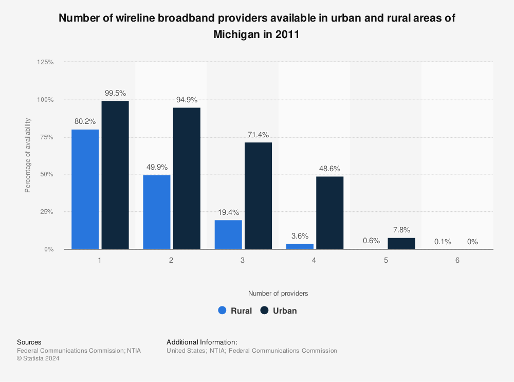 Statistic: Number of wireline broadband providers available in urban and rural areas of Michigan in 2011 | Statista