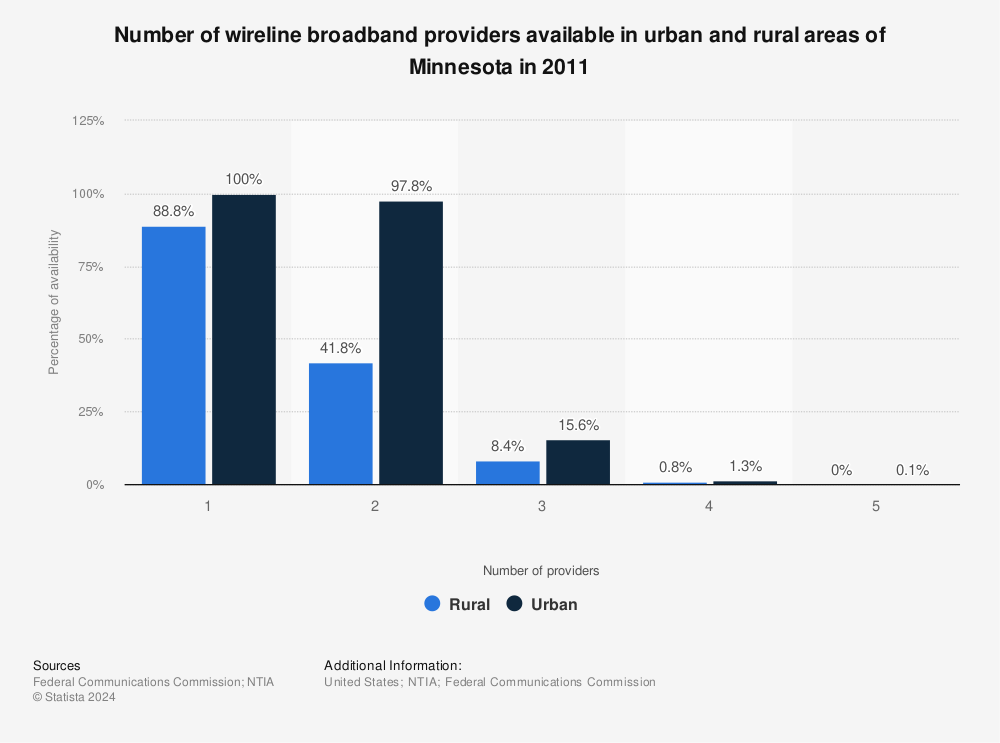 Statistic: Number of wireline broadband providers available in urban and rural areas of Minnesota in 2011 | Statista