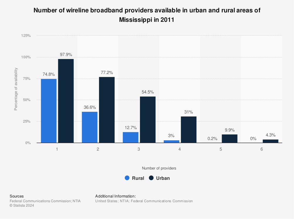 Statistic: Number of wireline broadband providers available in urban and rural areas of Mississippi in 2011 | Statista