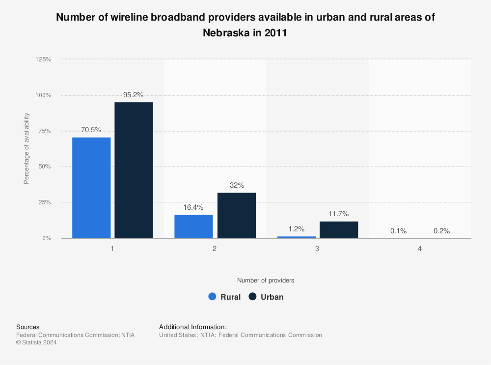 Statistic: Number of wireline broadband providers available in urban and rural areas of Nebraska in 2011 | Statista