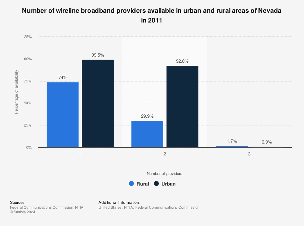 Statistic: Number of wireline broadband providers available in urban and rural areas of Nevada in 2011 | Statista