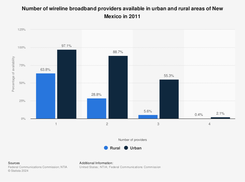 Statistic: Number of wireline broadband providers available in urban and rural areas of New Mexico in 2011 | Statista