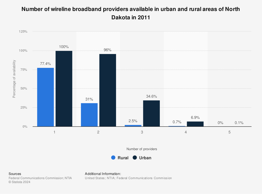 Statistic: Number of wireline broadband providers available in urban and rural areas of North Dakota in 2011 | Statista