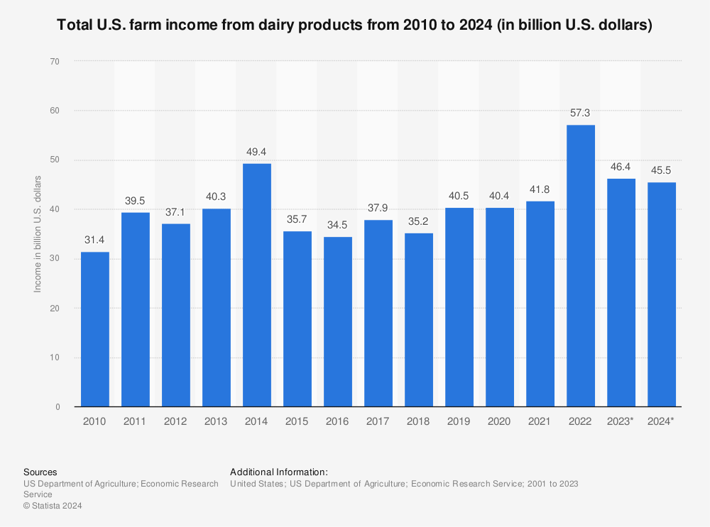 Statistic: Total U.S. farm income from dairy products from 2010 to 2022 (in billion U.S. dollars) | Statista