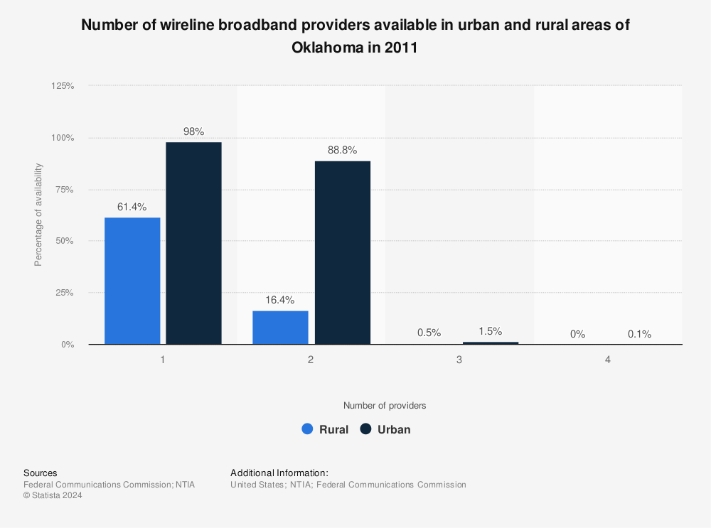 Statistic: Number of wireline broadband providers available in urban and rural areas of Oklahoma in 2011 | Statista
