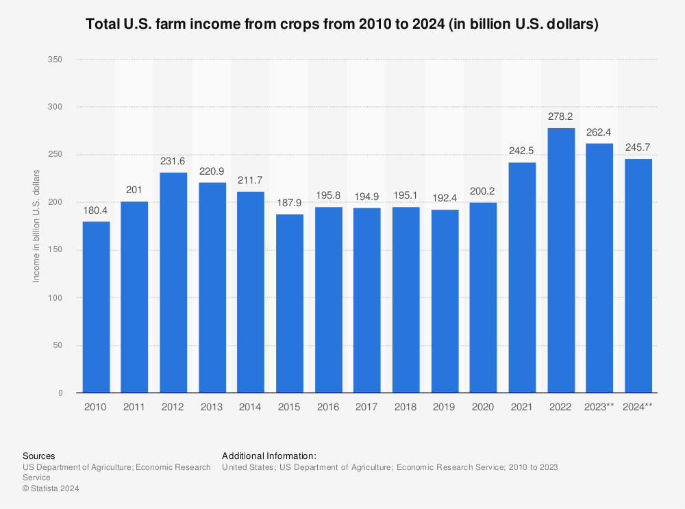 Statistic: Total U.S. farm income from crops from 2010 to 2022 (in billion U.S. dollars) | Statista