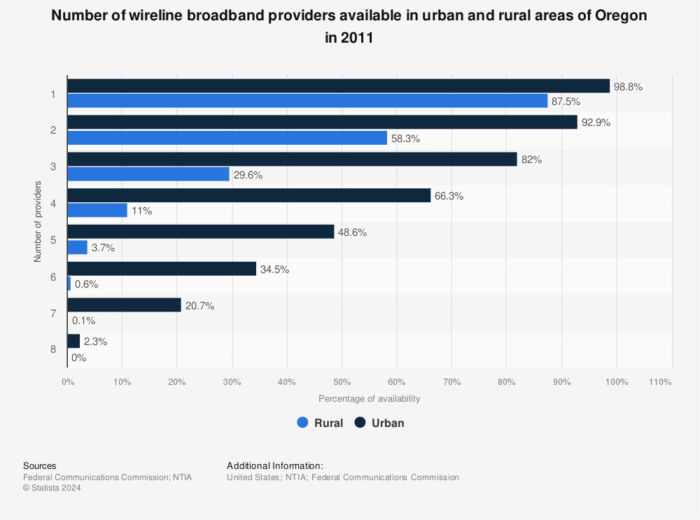 Statistic: Number of wireline broadband providers available in urban and rural areas of Oregon in 2011 | Statista